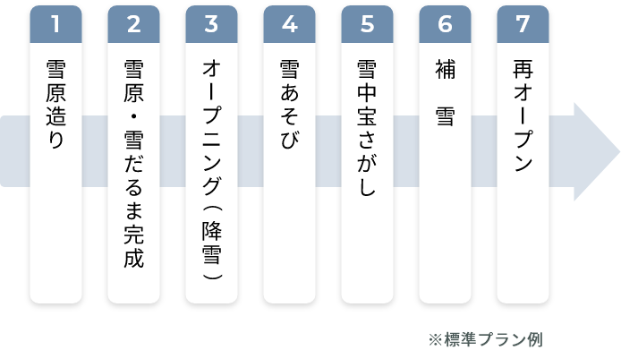 イベントの作業工程 ※標準プラン例